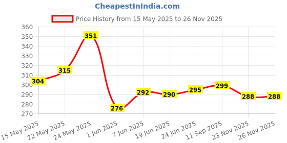 flipkart.com tech-lobby PIEZO SET OF 2 PIEZO 2 Tweeter Car Speaker tech-lobby Price History Graph from 15 May 2025 to 25 Nov 2025