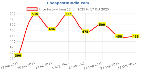 flipkart.com daz cam Piezo Tweeter for Car & Home Amplifier Max Power 150W Glossy (Pack of 2) Piezo Tweeter for Car & Home Amplifier Max Power 150W Glossy (Pack of 2) Tweeter Car Speaker daz cam Price History Graph from 12 Jun 2025 to 16 Oct 2025