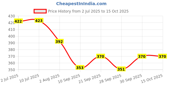 flipkart.com sr robotics Piezoelectric Sensor Power Generation Circuit, Multicolour Electronic Components Electronic Hobby Kit sr robotics Price History Graph from 2 Jul 2025 to 14 Oct 2025