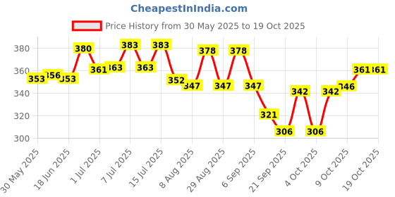 flipkart.com cj farms and agritech Pig Catcher Leash with Green Handle Pet Fence cj farms and agritech Price History Graph from 30 May 2025 to 19 Oct 2025