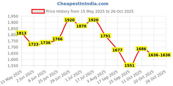 flipkart.com bethlehemfarm Pig catcher Silver Backpack Pet Carrier bethlehemfarm Price History Graph from 15 May 2025 to 26 Oct 2025