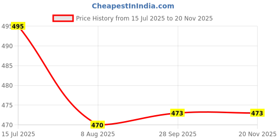 flipkart.com niyamat Pig Family Set of 6 Best Gift for Kids - Pig, George, Daddy Pig, Mommy Pig, Granny Pig, Grandpa Pig, Soft Rubber face niyamat Price History Graph from 15 Jul 2025 to 19 Nov 2025