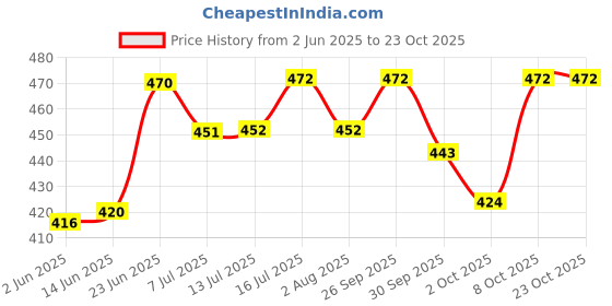flipkart.com boltz Pig Food For All Life Stages 1200Gm 1.2 kg Dry Adult Guinea Pig Food boltz Price History Graph from 2 Jun 2025 to 23 Oct 2025