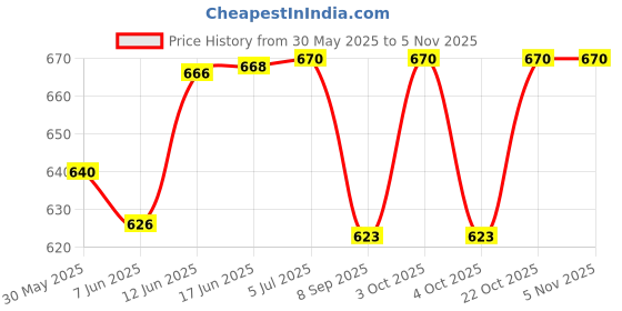 flipkart.com venimall Pig Plastic Climb Stair Electric Music Railway Slide Multi-Track Toy Set venimall Price History Graph from 30 May 2025 to 5 Nov 2025
