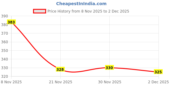 flipkart.com crafty cuddle Pig Shape Coin Box with Lock & Key for Boys and Girls/ Cute Cartoon Coin Bank crafty cuddle Price History Graph from 8 Nov 2025 to 2 Dec 2025