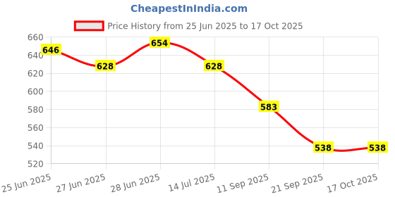 flipkart.com Pig Tooth Nipper Piglets Teeth Tooth Clipper Teeth Cutter ( 8 cm ) Bethlehem Pig Tooth Nipper Piglets Teeth Tooth Clipper Teeth Cutter 8 cm Wire Cutter bethlehem Price History Graph from 25 Jun 2025 to 15 Oct 2025