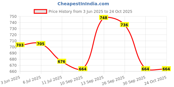 flipkart.com pigeon Pig56 Electric Kettle pigeon Price History Graph from 3 Jun 2025 to 24 Oct 2025