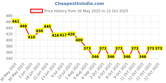 flipkart.com jsre store Pigeon - 02 Chain Plastic Light Hanging Chain Rod jsre store Price History Graph from 30 May 2025 to 20 Oct 2025