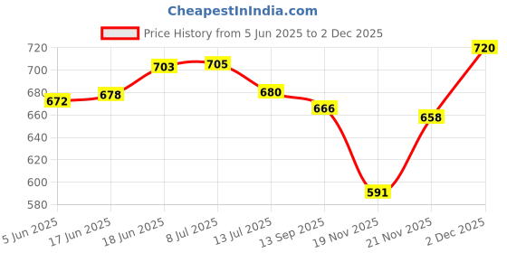 flipkart.com pigeon 1 Electric Kettle pigeon Price History Graph from 5 Jun 2025 to 2 Dec 2025