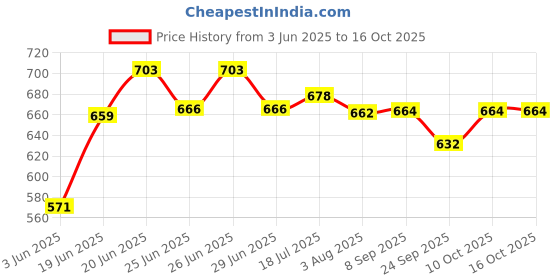 flipkart.com pigeon 12466 Electric Kettle pigeon Price History Graph from 3 Jun 2025 to 16 Oct 2025