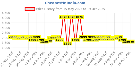 flipkart.com pigeon 14-Litre Oven Toaster Grill (OTG) pigeon Price History Graph from 15 May 2025 to 17 Oct 2025