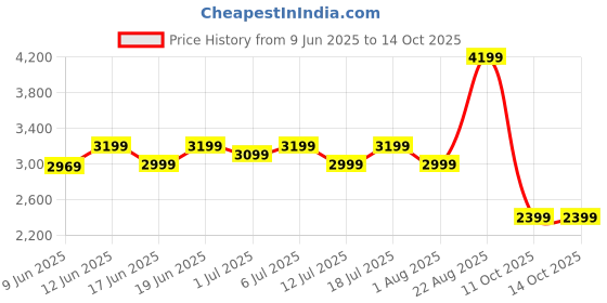 flipkart.com pigeon 14760 Wet Grinder pigeon Price History Graph from 9 Jun 2025 to 14 Oct 2025