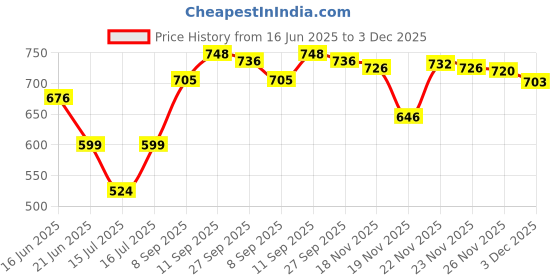 flipkart.com pigeon 1.5 L Electric Kettle pigeon Price History Graph from 16 Jun 2025 to 3 Dec 2025