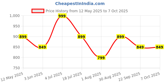 flipkart.com pigeon 1.5 L Kettle With 1000 ml Stark Flask 1000 ml Flask pigeon Price History Graph from 12 May 2025 to 7 Oct 2025
