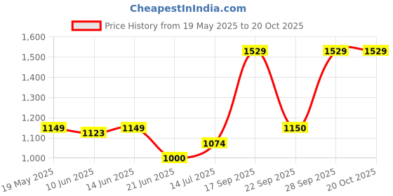 flipkart.com pigeon 16189 Toast pigeon Price History Graph from 19 May 2025 to 19 Oct 2025