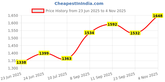 flipkart.com pigeon 16212 Multi Cooker Electric Kettle pigeon Price History Graph from 23 Jun 2025 to 4 Nov 2025