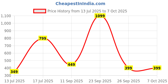 flipkart.com pigeon 16248 750 ml Flask pigeon Price History Graph from 13 Jul 2025 to 6 Oct 2025