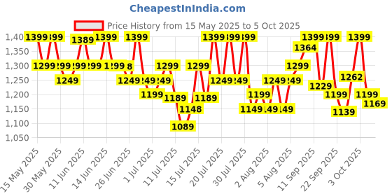 flipkart.com pigeon 1800 W Induction Cooktop Push Button pigeon Price History Graph from 15 May 2025 to 5 Oct 2025