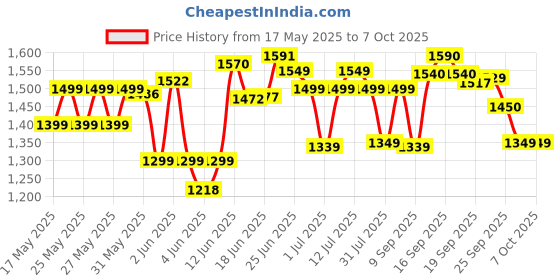 flipkart.com pigeon 1800 W Induction Cooktop Push Button pigeon Price History Graph from 17 May 2025 to 6 Oct 2025