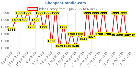 flipkart.com pigeon 1800 W Induction Cooktop Push Button pigeon Price History Graph from 2 Jun 2025 to 5 Oct 2025