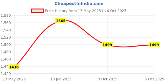 flipkart.com pigeon 1800 W Induction Cooktop Push Button pigeon Price History Graph from 13 May 2025 to 6 Oct 2025