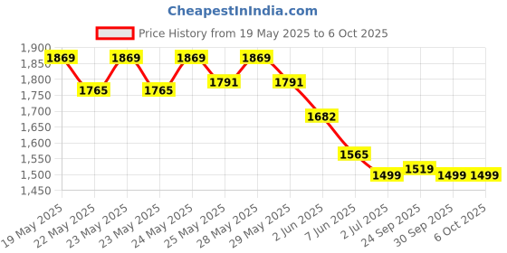 flipkart.com pigeon 1800 W Induction Cooktop Push Button pigeon Price History Graph from 19 May 2025 to 6 Oct 2025