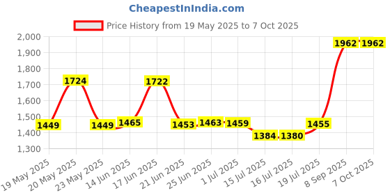 flipkart.com pigeon 1800 W Induction Cooktop Push Button pigeon Price History Graph from 19 May 2025 to 6 Oct 2025