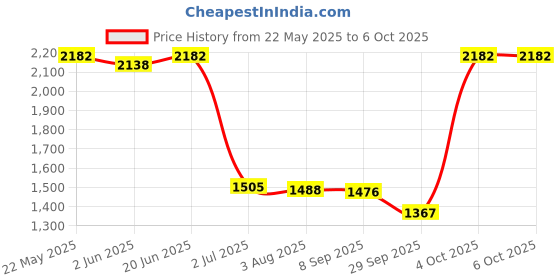 flipkart.com pigeon 1800 W Induction Cooktop Push Button pigeon Price History Graph from 22 May 2025 to 4 Oct 2025