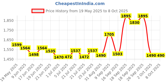 flipkart.com pigeon 1800 W Induction Cooktop Push Button pigeon Price History Graph from 19 May 2025 to 8 Oct 2025
