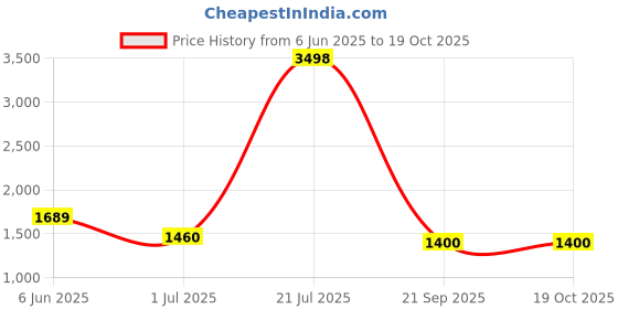 flipkart.com pigeon 1800 W Induction Cooktop Push Button pigeon Price History Graph from 6 Jun 2025 to 18 Oct 2025
