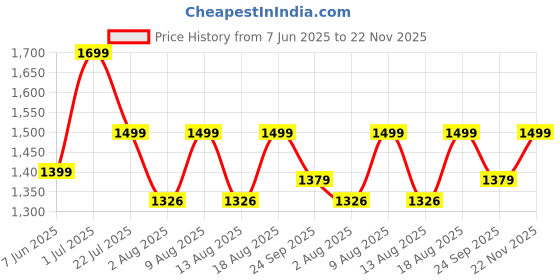 flipkart.com pigeon 1800 W Induction Cooktop Push Button pigeon Price History Graph from 7 Jun 2025 to 22 Nov 2025