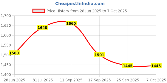 flipkart.com pigeon 1800 W Induction Cooktop Push Button pigeon Price History Graph from 28 Jun 2025 to 6 Oct 2025