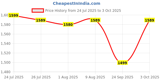 flipkart.com pigeon 1800 W Induction Cooktop Push Button pigeon Price History Graph from 24 Jul 2025 to 3 Oct 2025