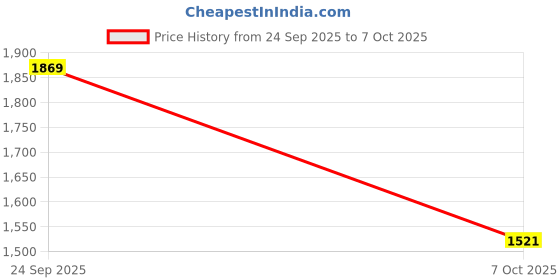 flipkart.com pigeon 1800 W Induction Cooktop Push Button pigeon Price History Graph from 24 Sep 2025 to 7 Oct 2025