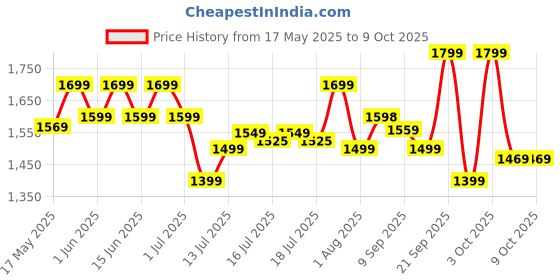 flipkart.com pigeon 1800 W Induction Cooktop Touch Panel pigeon Price History Graph from 17 May 2025 to 9 Oct 2025
