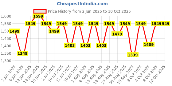 flipkart.com pigeon 1800 W Induction Cooktop Touch Panel pigeon Price History Graph from 2 Jun 2025 to 9 Oct 2025