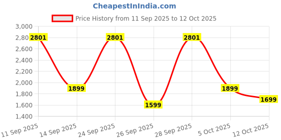 flipkart.com pigeon 19004458 with 2 Year Warranty 400 mm Pedestal Fan pigeon Price History Graph from 11 Sep 2025 to 12 Oct 2025