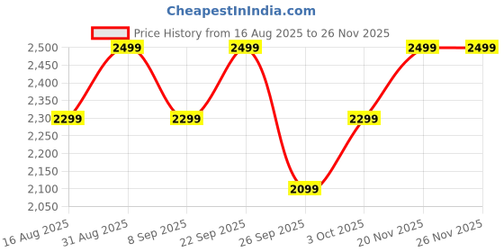 flipkart.com pigeon 19004495 with 2 Year Warranty 1200 mm Ceiling Fan pigeon Price History Graph from 16 Aug 2025 to 25 Nov 2025