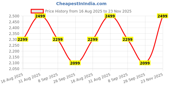 flipkart.com pigeon 19004496 with 2 Year Warranty 1200 mm Ceiling Fan pigeon Price History Graph from 16 Aug 2025 to 23 Nov 2025