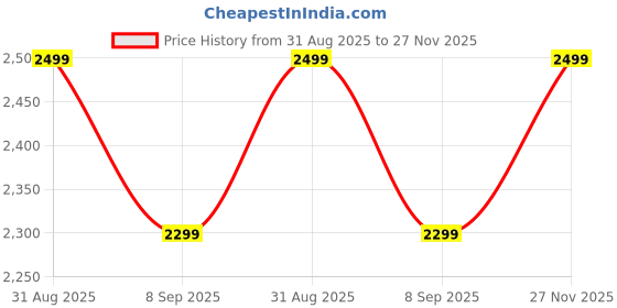 flipkart.com pigeon 19004497 with 2 Year Warranty 1200 mm Ceiling Fan pigeon Price History Graph from 31 Aug 2025 to 27 Nov 2025