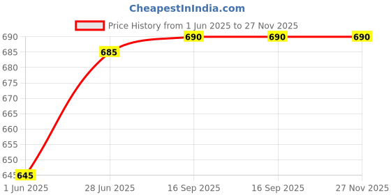flipkart.com pigeon 2 IN 1 BOTTLE & NIPPLE BRUSH. COMBO PACK OF 2 pigeon Price History Graph from 1 Jun 2025 to 27 Nov 2025