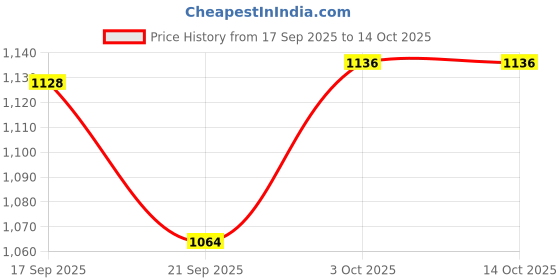 flipkart.com pigeon 2 L Induction Bottom Pressure Cooker pigeon Price History Graph from 17 Sep 2025 to 14 Oct 2025