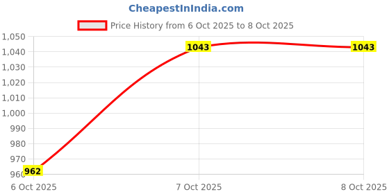 flipkart.com pigeon 2 L Pressure Cooker pigeon Price History Graph from 6 Oct 2025 to 7 Oct 2025