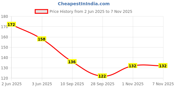 flipkart.com neha Pigeon 20 Pcs plastic multicolour Sound Foot Ring Bird Shoulder Guard neha Price History Graph from 2 Jun 2025 to 6 Nov 2025