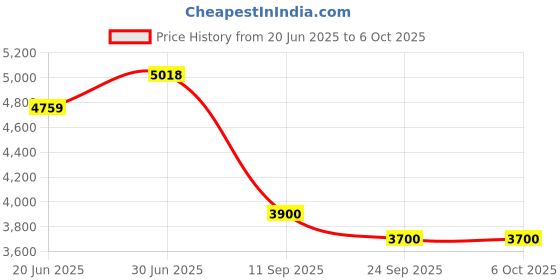 flipkart.com pigeon 2000 W Induction Cooktop Touch Panel pigeon Price History Graph from 20 Jun 2025 to 6 Oct 2025