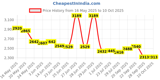 flipkart.com pigeon 2000 W Radiant Cooktop Touch Panel pigeon Price History Graph from 16 May 2025 to 10 Oct 2025