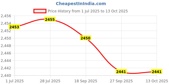 flipkart.com pigeon 2000 W Radiant Cooktop Touch Panel pigeon Price History Graph from 1 Jul 2025 to 12 Oct 2025