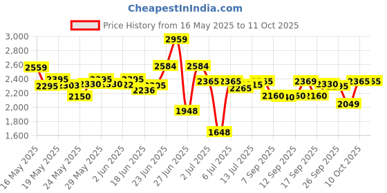 flipkart.com pigeon 2000 W Radiant Cooktop Touch Panel pigeon Price History Graph from 16 May 2025 to 11 Oct 2025