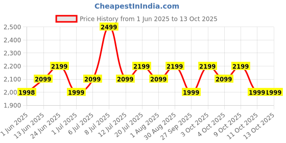 flipkart.com pigeon 2000 W Radiant Cooktop Touch Panel pigeon Price History Graph from 1 Jun 2025 to 13 Oct 2025