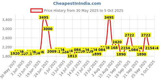 flipkart.com pigeon 2100 W Induction Cooktop Push Button pigeon Price History Graph from 30 May 2025 to 5 Oct 2025